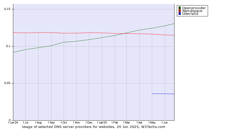 Historical trends in the usage of Openprovider vs. Namespace vs. Oderland