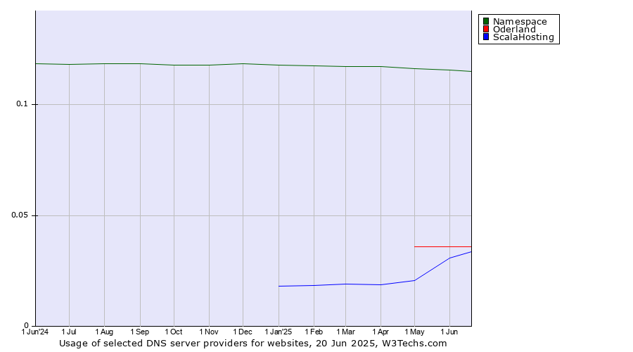 Historical trends in the usage of Namespace vs. Oderland vs. ScalaHosting