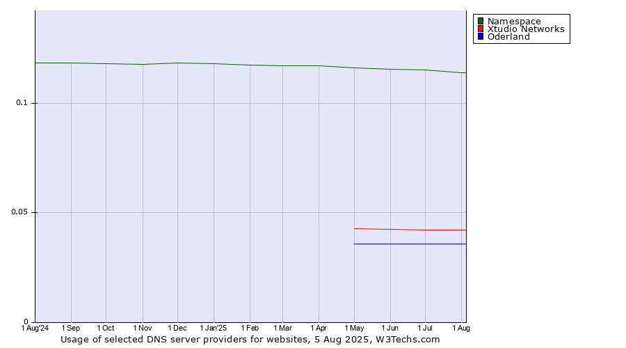 Historical trends in the usage of Namespace vs. Xtudio Networks vs. Oderland