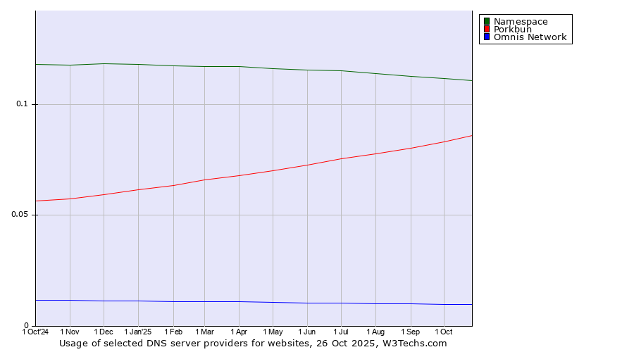 Historical trends in the usage of Namespace vs. Porkbun vs. Omnis Network