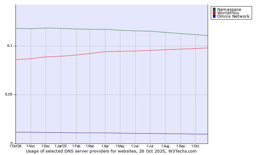 Historical trends in the usage of Namespace vs. World4You vs. Omnis Network