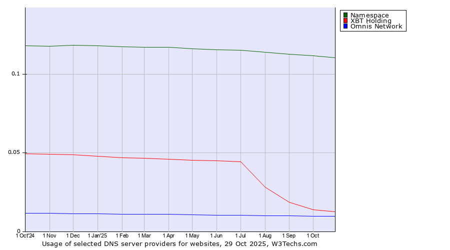 Historical trends in the usage of Namespace vs. XBT Holding vs. Omnis Network