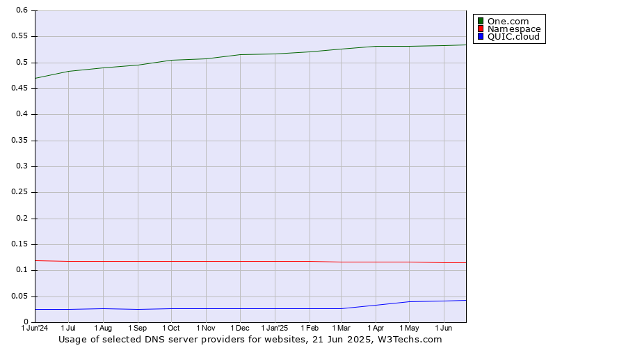 Historical trends in the usage of One.com vs. Namespace vs. QUIC.cloud