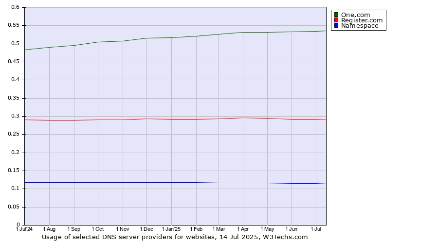 Historical trends in the usage of One.com vs. Register.com vs. Namespace