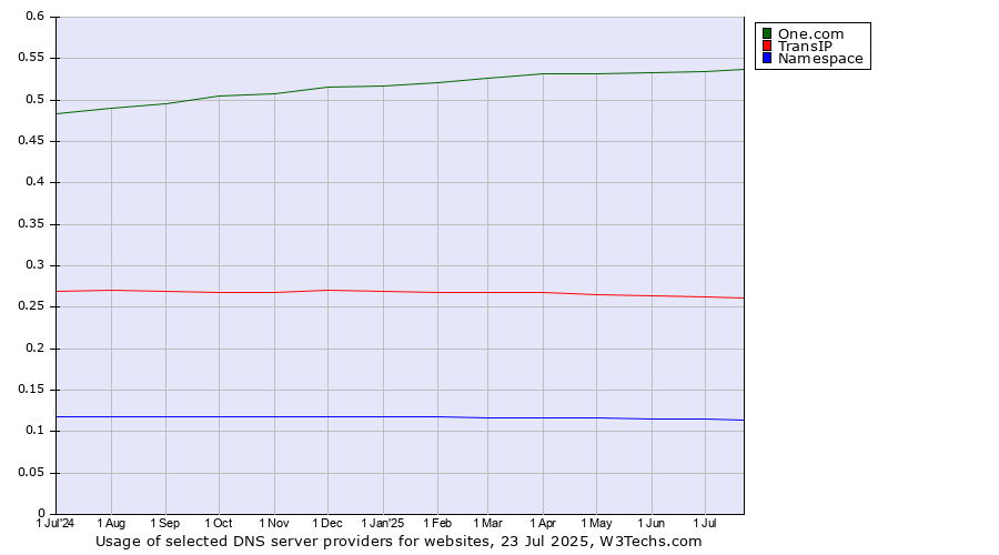 Historical trends in the usage of One.com vs. TransIP vs. Namespace