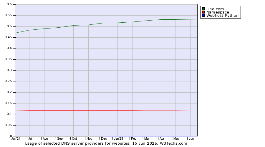 Historical trends in the usage of One.com vs. Namespace vs. Webhost Python