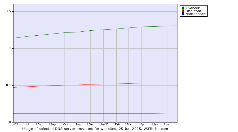 Historical trends in the usage of XServer vs. One.com vs. Namespace