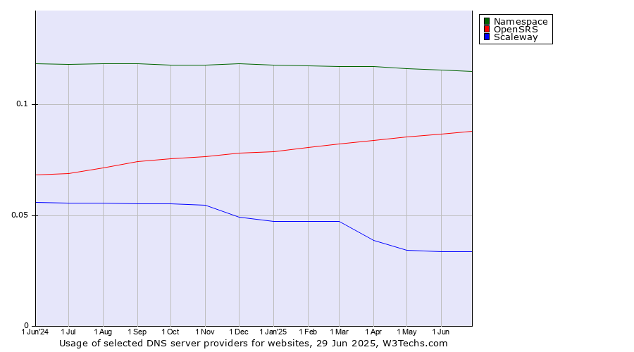 Historical trends in the usage of Namespace vs. OpenSRS vs. Scaleway