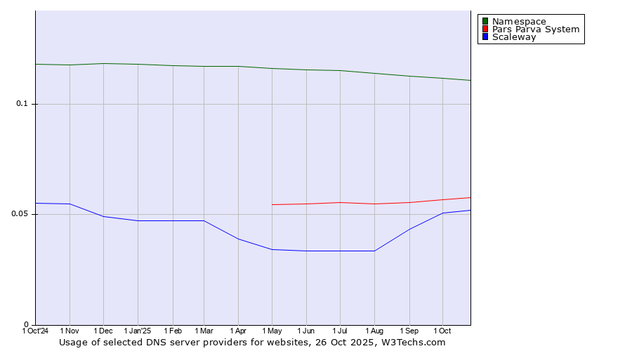 Historical trends in the usage of Namespace vs. Pars Parva System vs. Scaleway