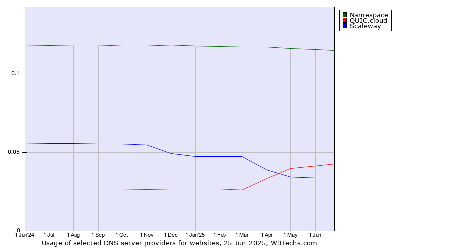 Historical trends in the usage of Namespace vs. QUIC.cloud vs. Scaleway