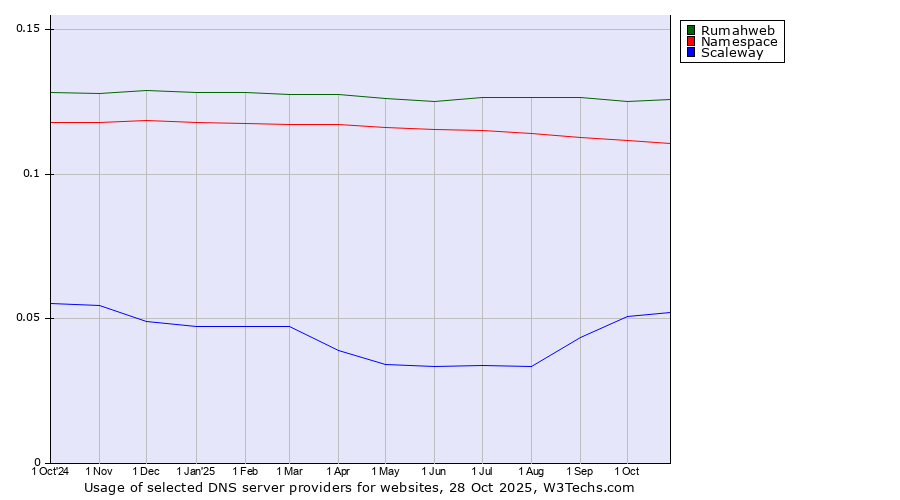 Historical trends in the usage of Rumahweb vs. Namespace vs. Scaleway