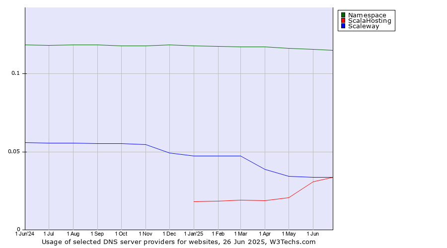 Historical trends in the usage of Namespace vs. ScalaHosting vs. Scaleway