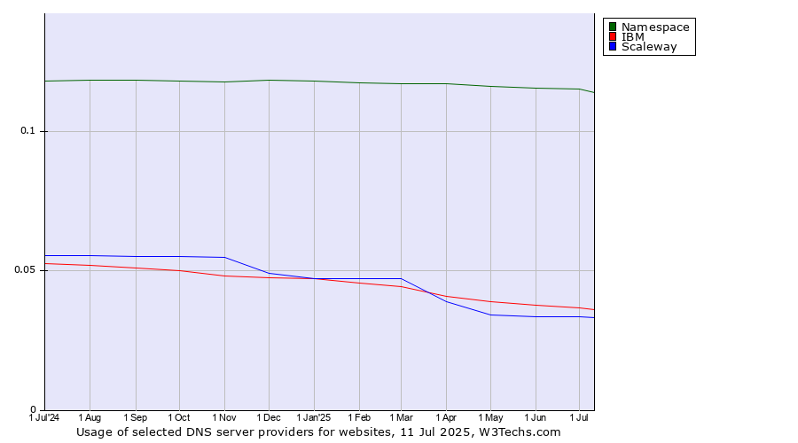 Historical trends in the usage of Namespace vs. IBM vs. Scaleway