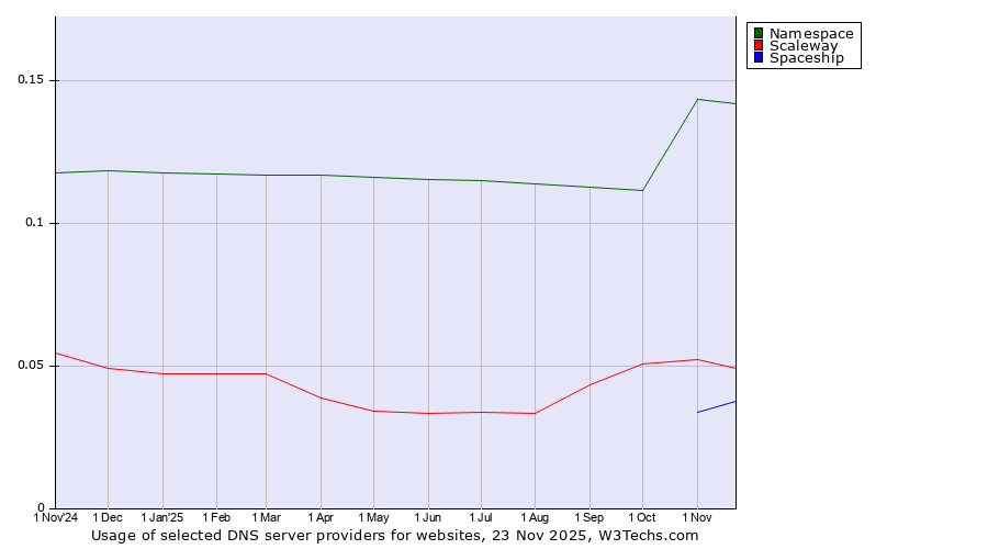 Historical trends in the usage of Namespace vs. Scaleway vs. Spaceship