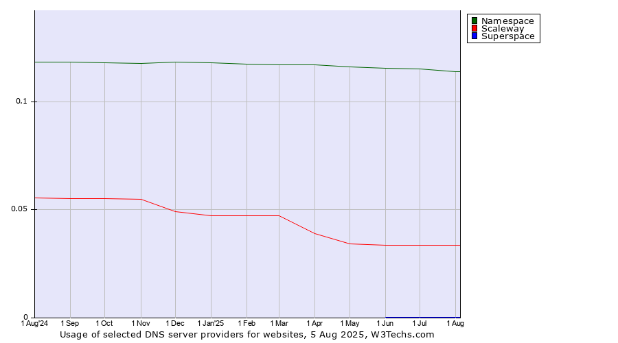 Historical trends in the usage of Namespace vs. Scaleway vs. Superspace
