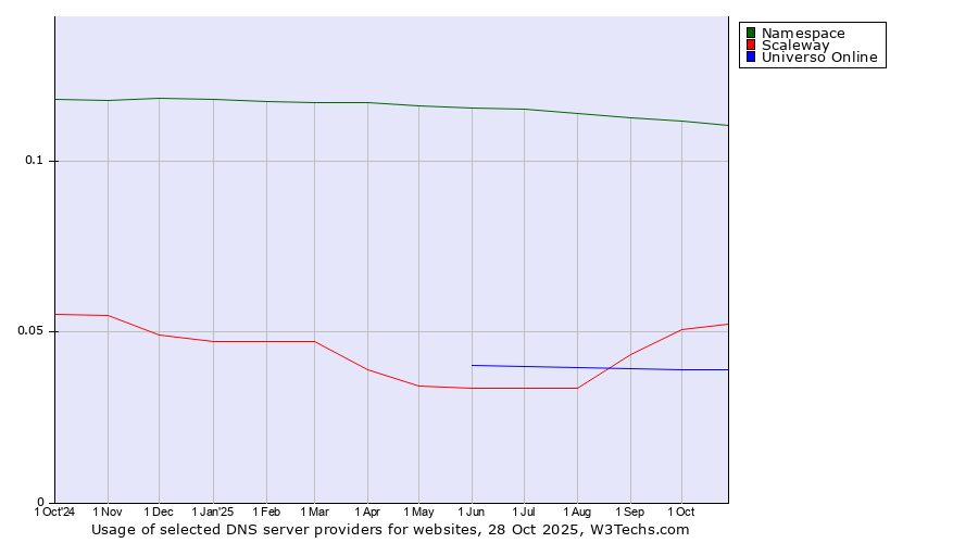 Historical trends in the usage of Namespace vs. Scaleway vs. Universo Online