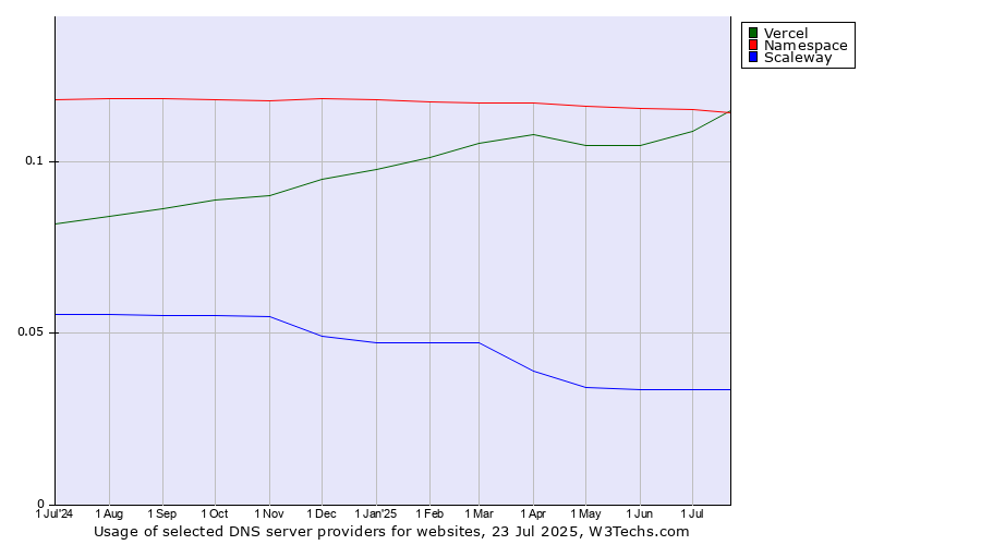 Historical trends in the usage of Namespace vs. Vercel vs. Scaleway