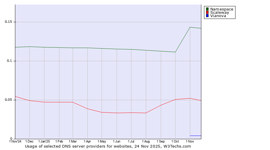 Historical trends in the usage of Namespace vs. Scaleway vs. Vianova