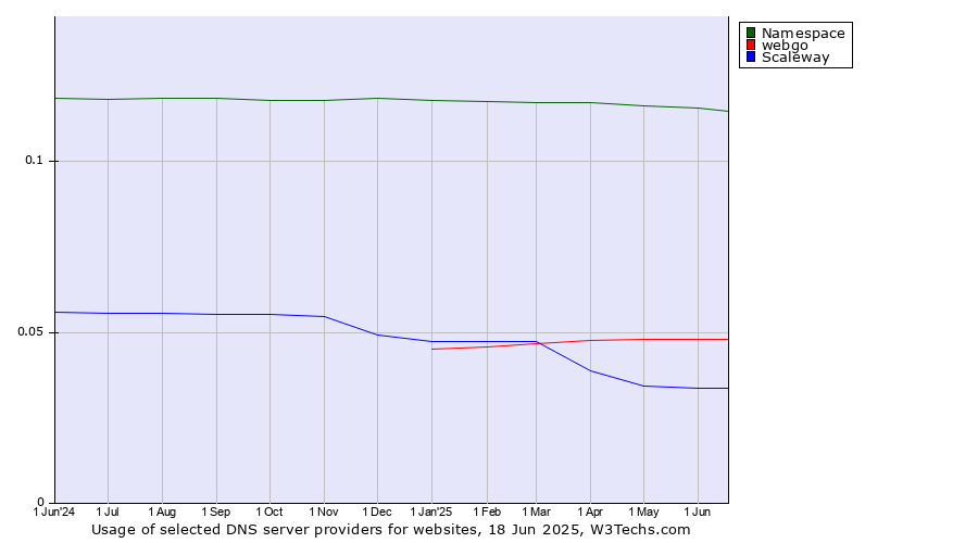 Historical trends in the usage of Namespace vs. webgo vs. Scaleway
