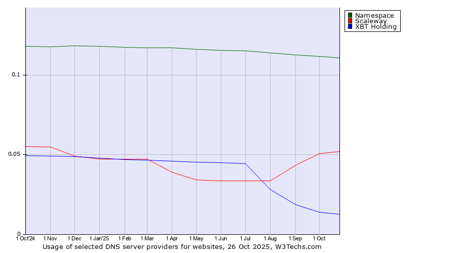 Historical trends in the usage of Namespace vs. Scaleway vs. XBT Holding