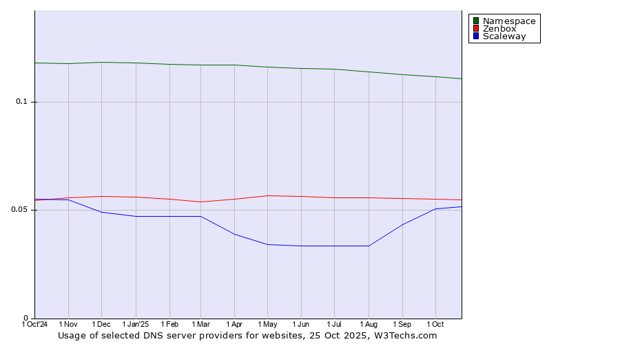 Historical trends in the usage of Namespace vs. Zenbox vs. Scaleway