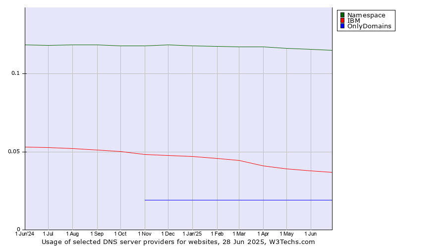 Historical trends in the usage of Namespace vs. IBM vs. OnlyDomains
