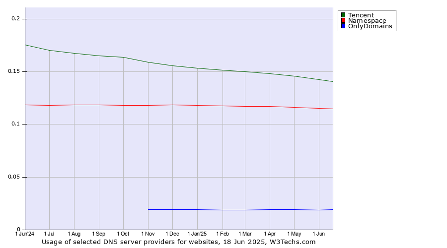 Historical trends in the usage of Tencent vs. Namespace vs. OnlyDomains