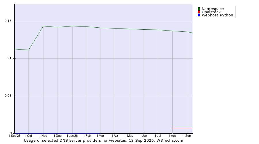 Historical trends in the usage of Namespace vs. Opalstack vs. Webhost Python