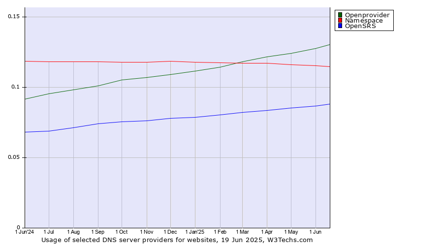 Historical trends in the usage of Openprovider vs. Namespace vs. OpenSRS