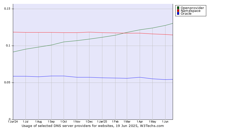 Historical trends in the usage of Openprovider vs. Namespace vs. Oracle