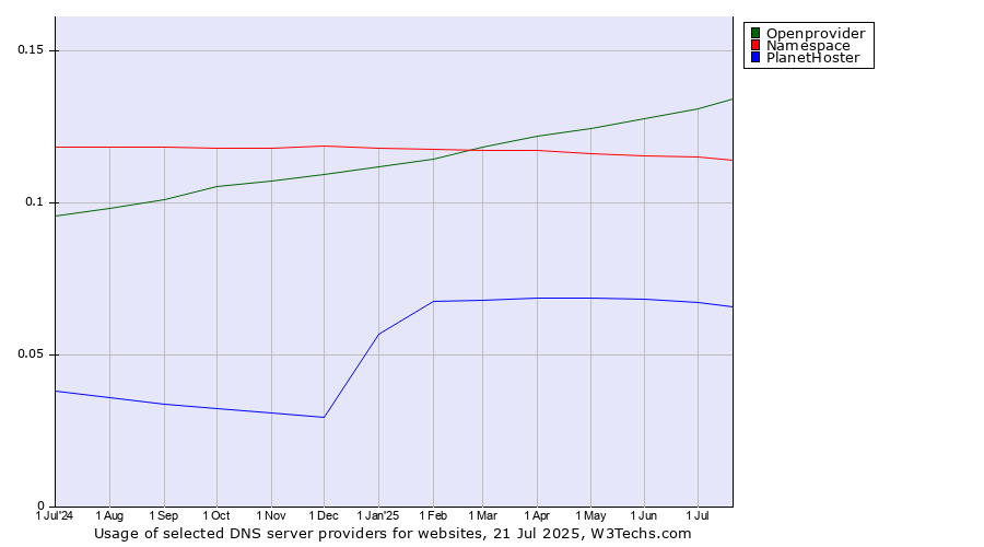 Historical trends in the usage of Openprovider vs. Namespace vs. PlanetHoster