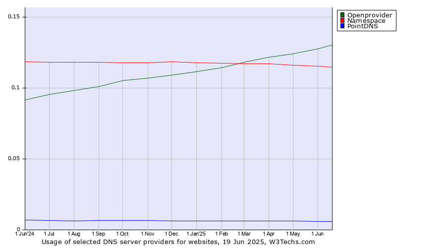 Historical trends in the usage of Openprovider vs. Namespace vs. PointDNS