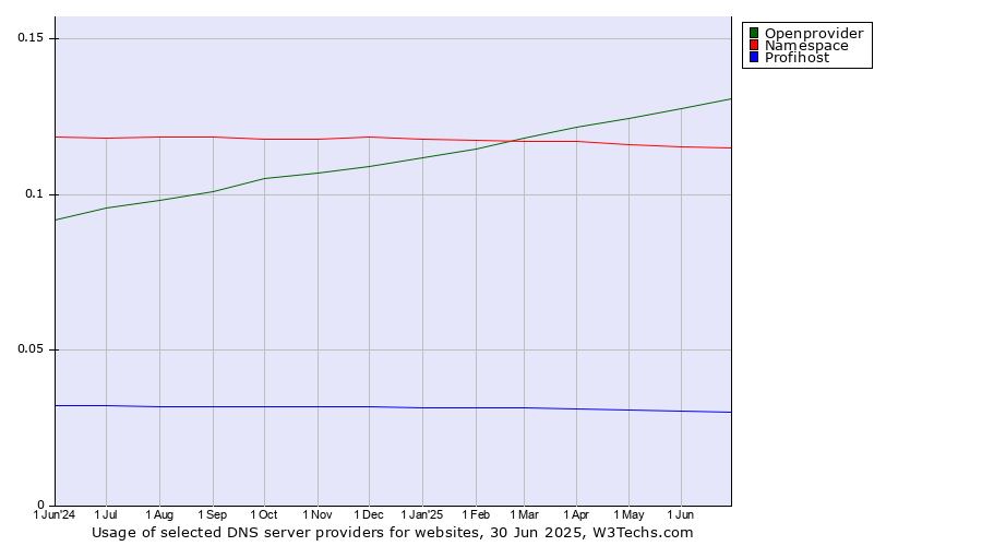 Historical trends in the usage of Openprovider vs. Namespace vs. Profihost