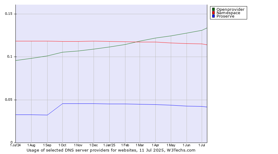 Historical trends in the usage of Openprovider vs. Namespace vs. Proserve