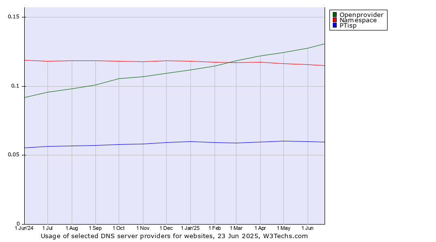 Historical trends in the usage of Openprovider vs. Namespace vs. PTisp