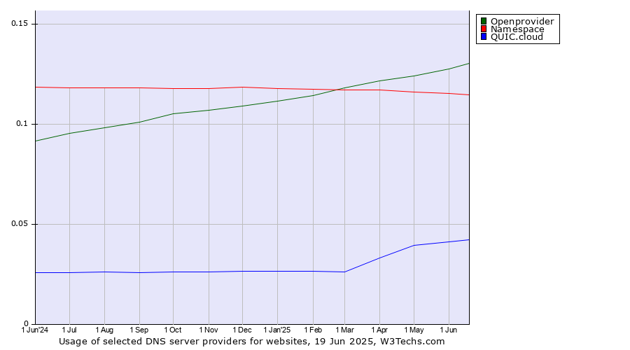 Historical trends in the usage of Openprovider vs. Namespace vs. QUIC.cloud