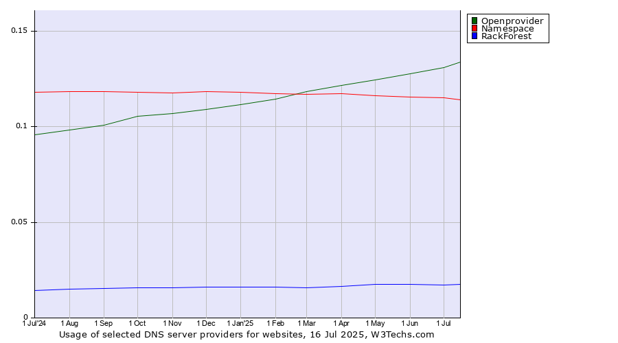 Historical trends in the usage of Openprovider vs. Namespace vs. RackForest