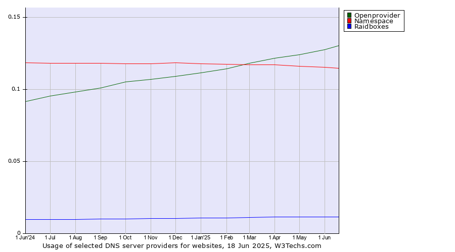 Historical trends in the usage of Openprovider vs. Namespace vs. Raidboxes