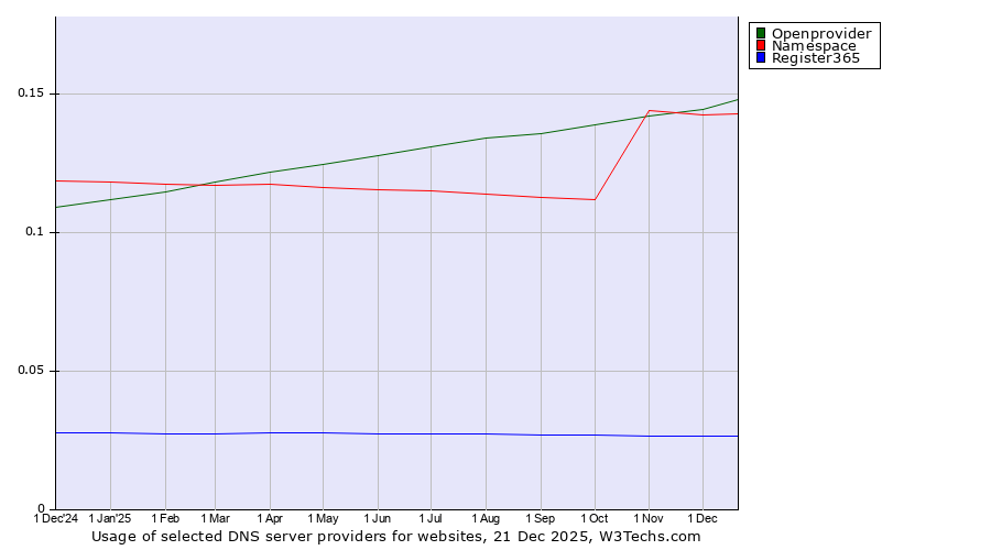 Historical trends in the usage of Openprovider vs. Namespace vs. Register365