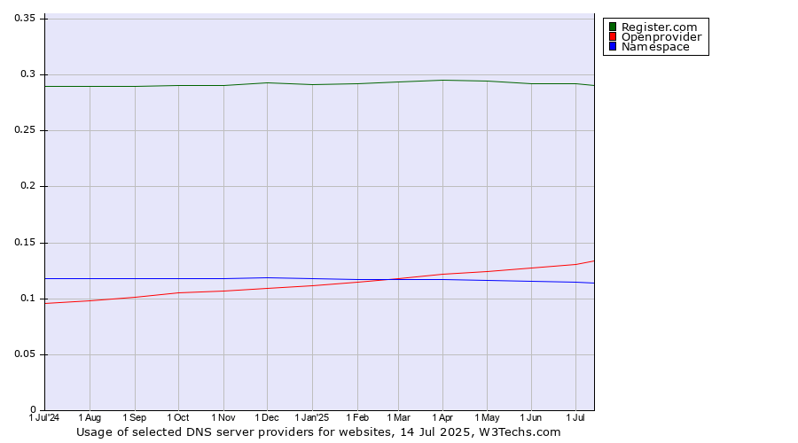 Historical trends in the usage of Register.com vs. Openprovider vs. Namespace
