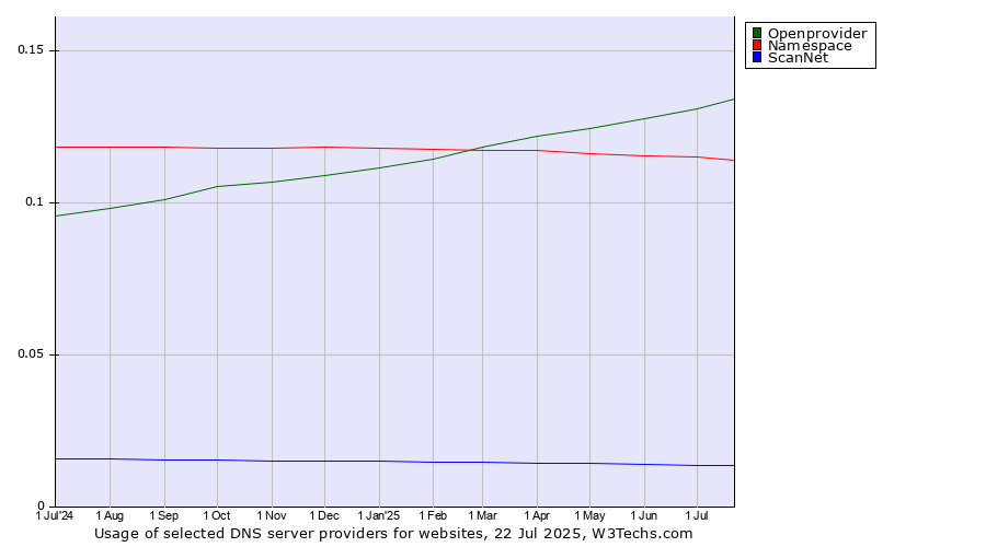 Historical trends in the usage of Openprovider vs. Namespace vs. ScanNet