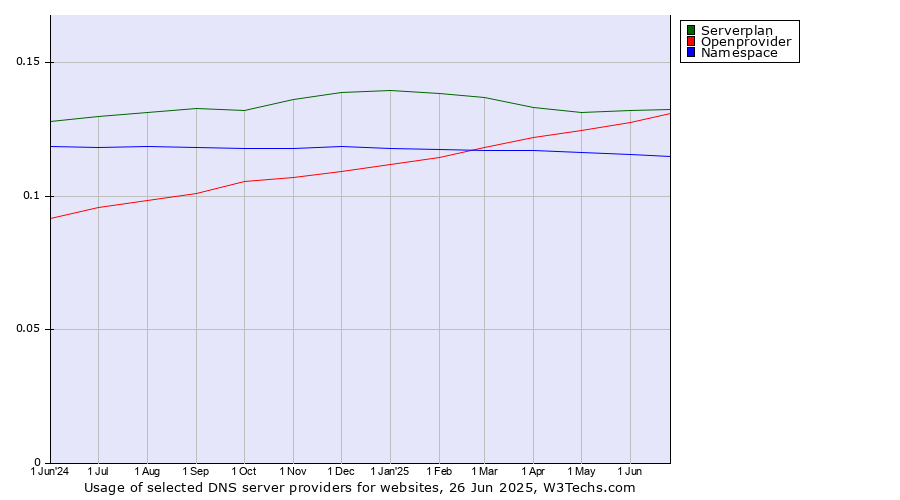 Historical trends in the usage of Serverplan vs. Openprovider vs. Namespace