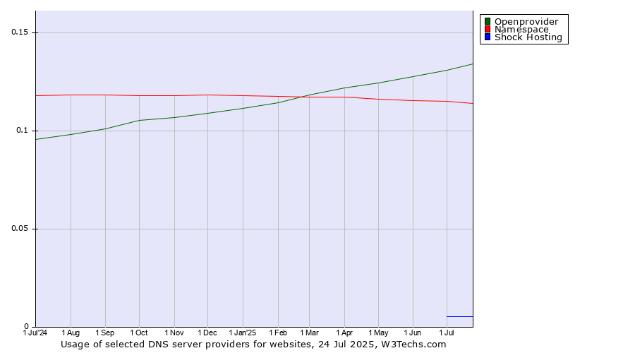 Historical trends in the usage of Openprovider vs. Namespace vs. Shock Hosting