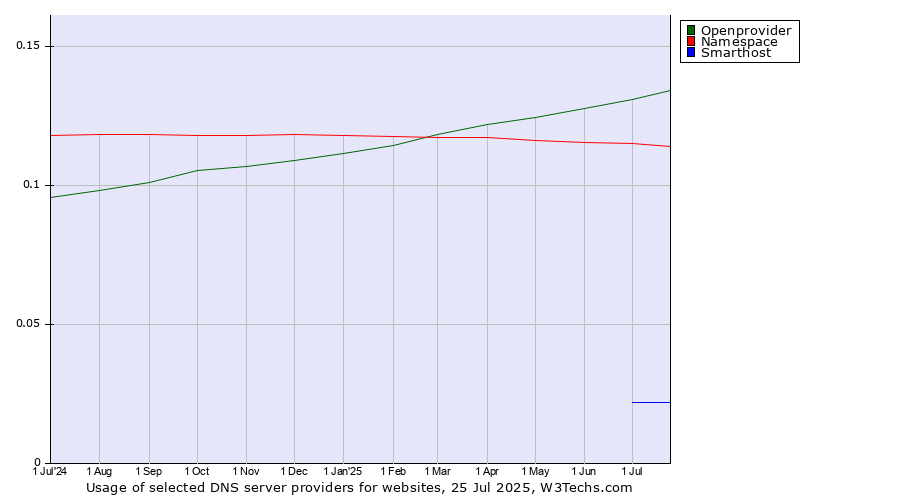 Historical trends in the usage of Openprovider vs. Namespace vs. Smarthost