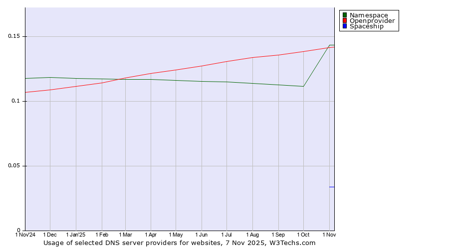 Historical trends in the usage of Namespace vs. Openprovider vs. Spaceship