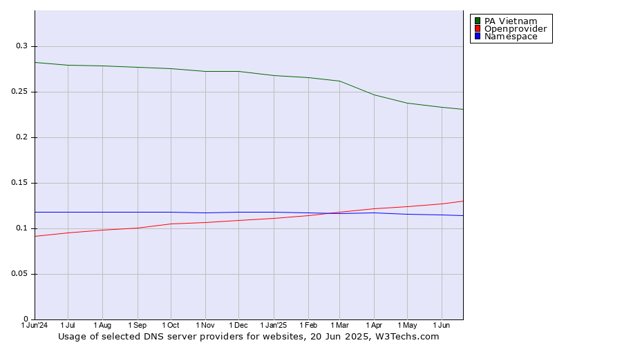 Historical trends in the usage of PA Vietnam vs. Openprovider vs. Namespace
