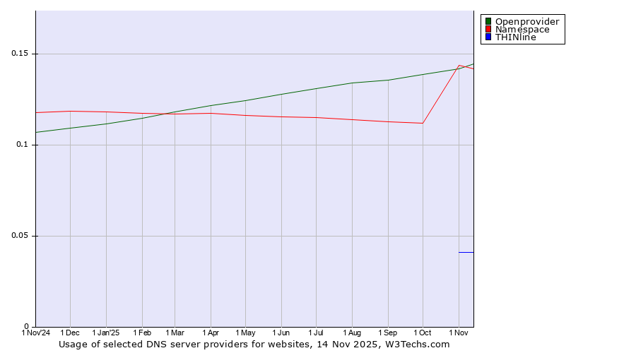 Historical trends in the usage of Namespace vs. Openprovider vs. THINline