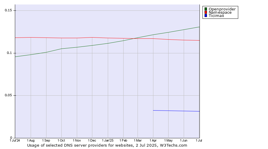 Historical trends in the usage of Openprovider vs. Namespace vs. Ticimax