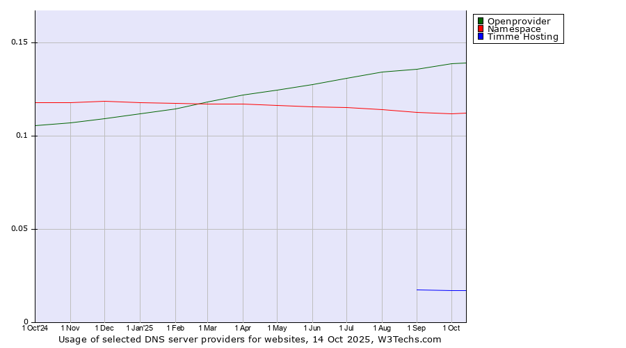 Historical trends in the usage of Openprovider vs. Namespace vs. Timme Hosting