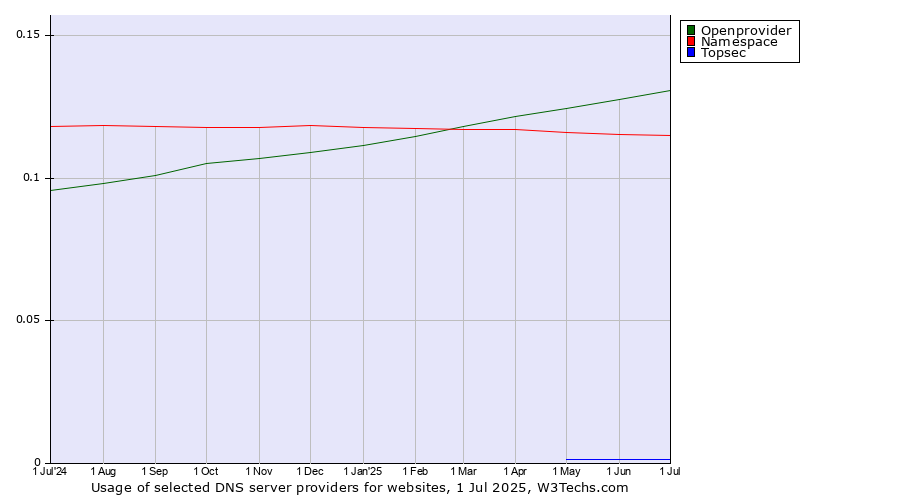 Historical trends in the usage of Openprovider vs. Namespace vs. Topsec